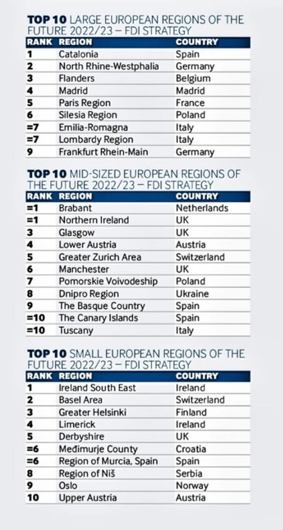 TOP 10 LARGE EUROPEAN REGIONS OF THE FUTURE 2022-23 – FDI STRATEGY